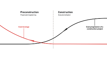 Influence on costs in the preconstruction phase The diagram shows the influence on costs even in the preconstruction phase.