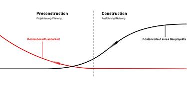 Beeinflussbarkeit von Kosten in der Preconstruction-Phase Die Grafik zeigt den Einfluss auf Kosten bereits in der Preconstruction-Phase.